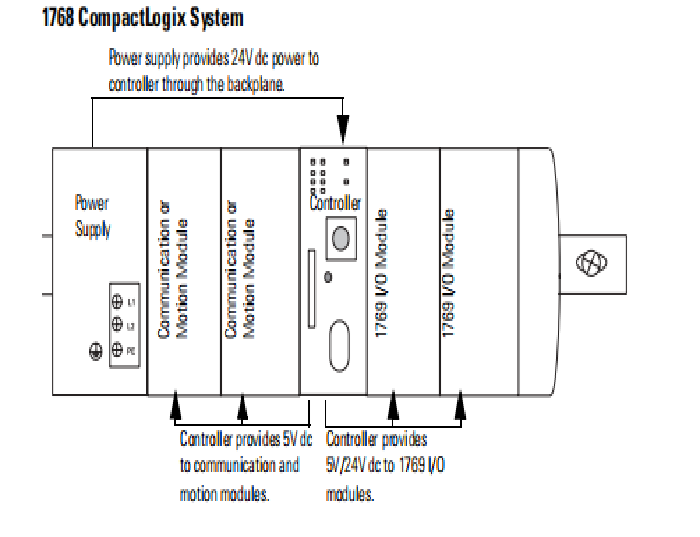 1768-PB3   Allen-Bradley  CompactLogix Power Supplies