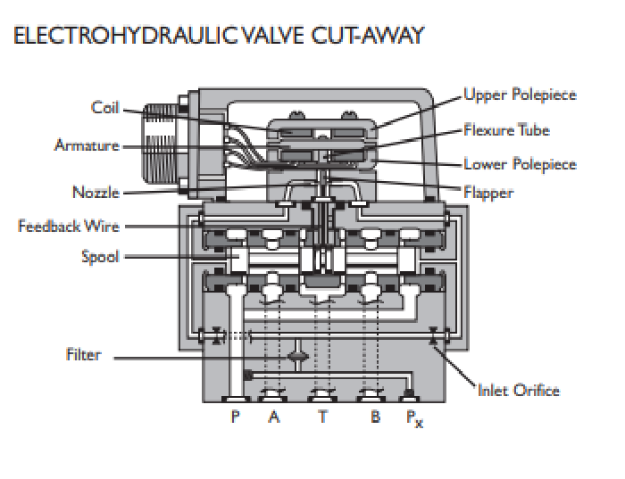 G761-3008B  MOOG    Series Servo Valves