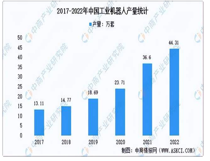 In-depth analysis: how to improve the localization rate of industrial robots and how enterprises can break through the bottleneck of development