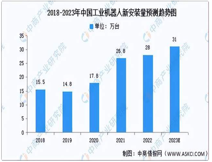 In-depth analysis: how to improve the localization rate of industrial robots and how enterprises can break through the bottleneck of development