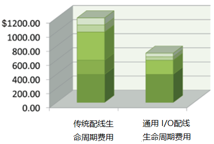 Characteristics of general-purpose I/O in control systems