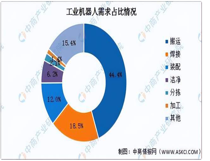 In-depth analysis: how to improve the localization rate of industrial robots and how enterprises can break through the bottleneck of development